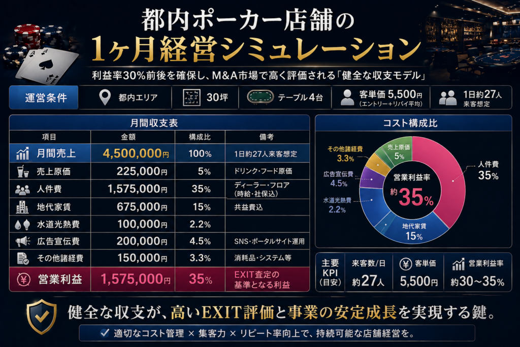 都内ポーカー店舗の1ヶ月経営シミュレーション