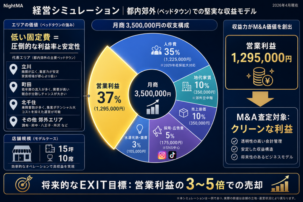ガールズバーの経営シミュレーション｜都内郊外（ベッドタウン）での堅実な収益モデル