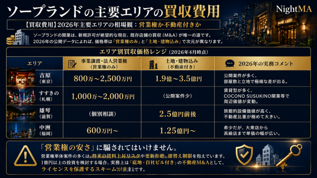 【ソープランド買収費用】2026年主要エリアの相場観：営業権か不動産付きか