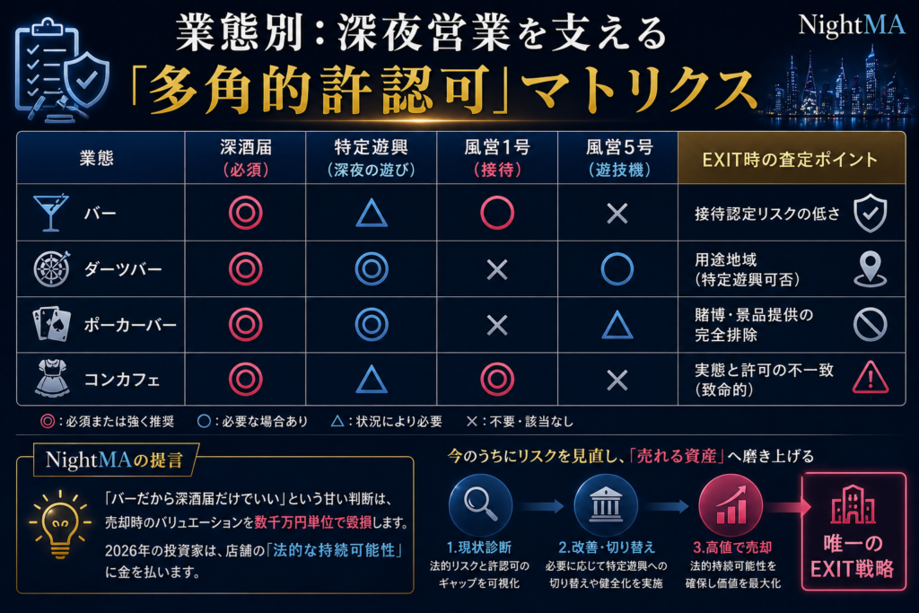 業態別：深夜営業を支える「多角的許認可」マトリクス