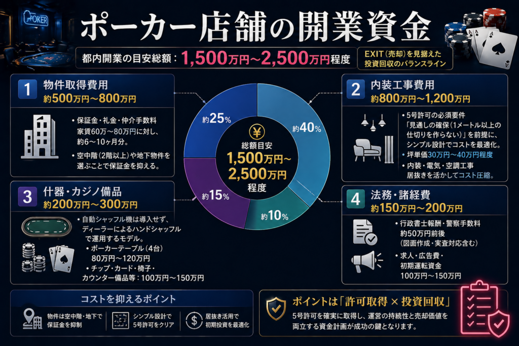 ポーカー店舗の開業資金