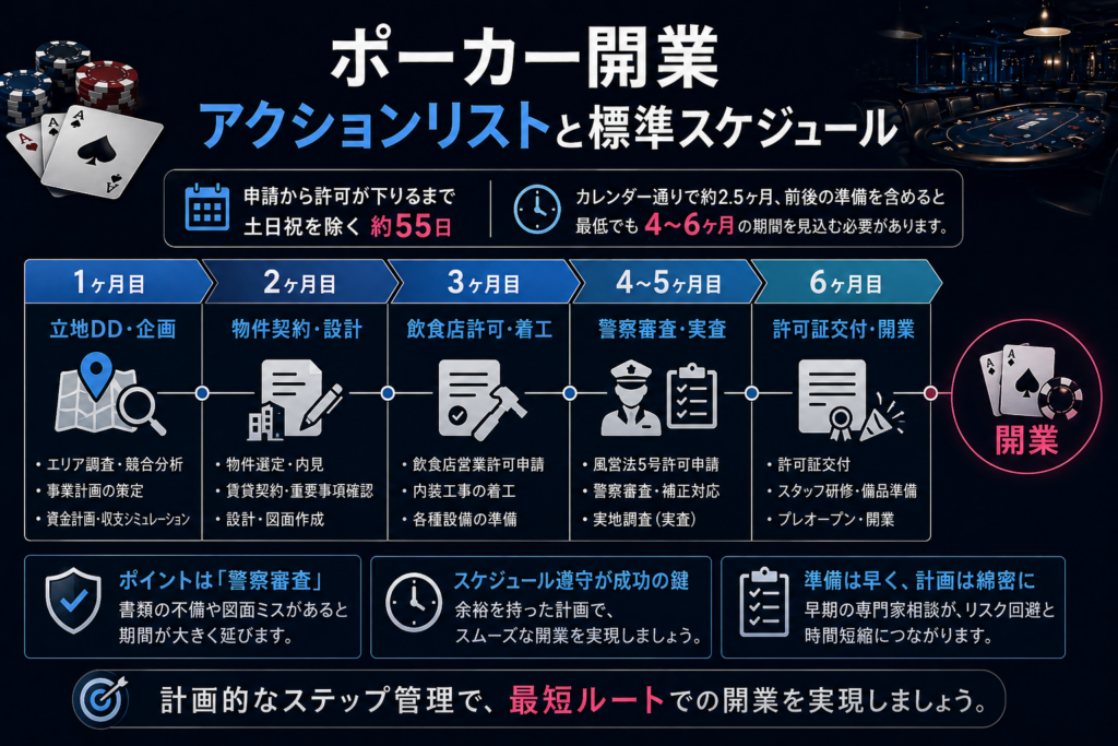 ポーカー開業までの標準スケジュール