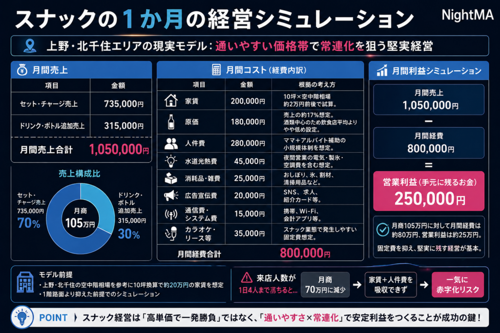 スナック経営シミュレーション