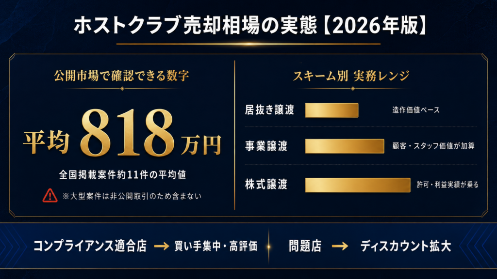 ホストクラブ売却相場の実態【2026年版】
