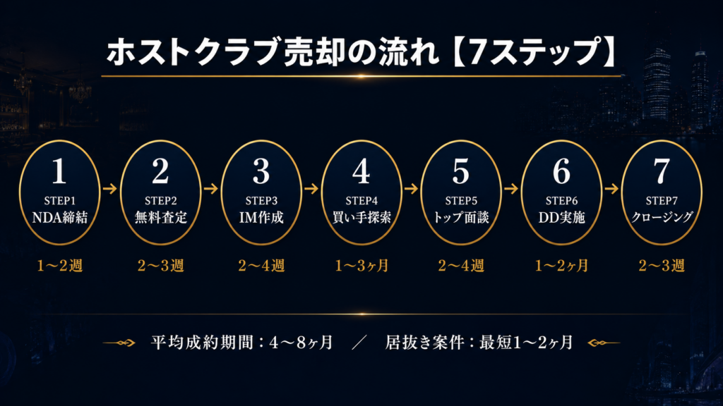 ホストクラブ売却の流れ【7ステップ】