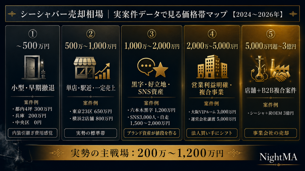 シーシャバー売却の相場｜実案件データで見る0円〜3億円の価格差