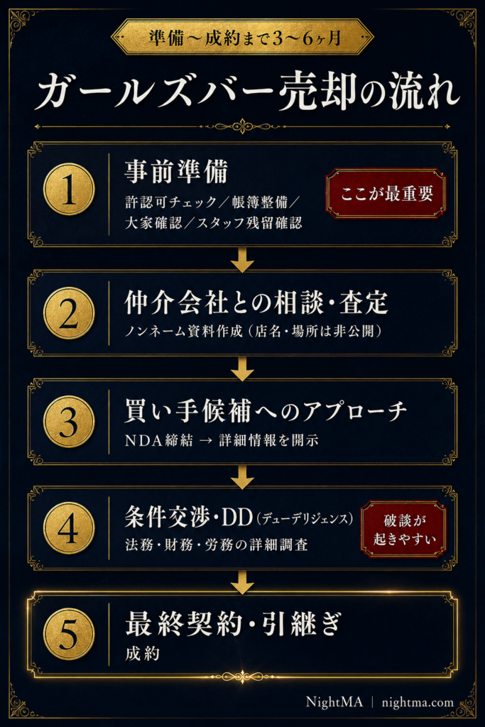 ガールズバー売却の流れ