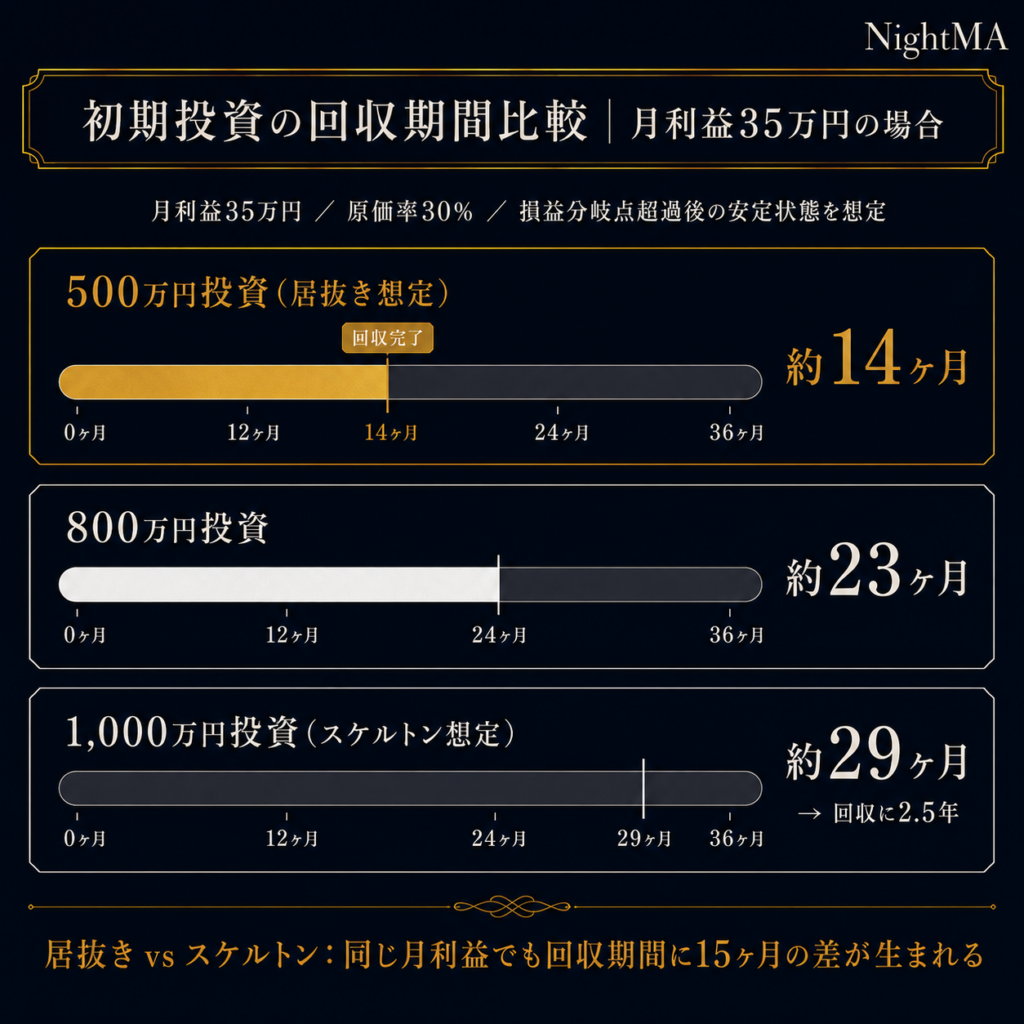バー開業で初期投資を何年で回収できるか