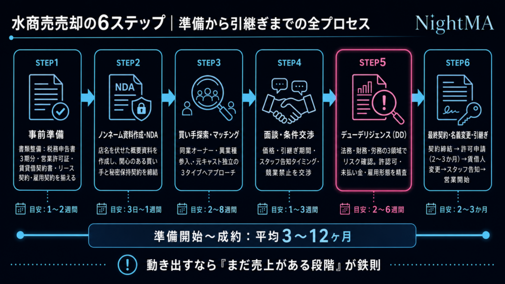 水商売を売却する流れ――準備から引継ぎまでの全プロセス