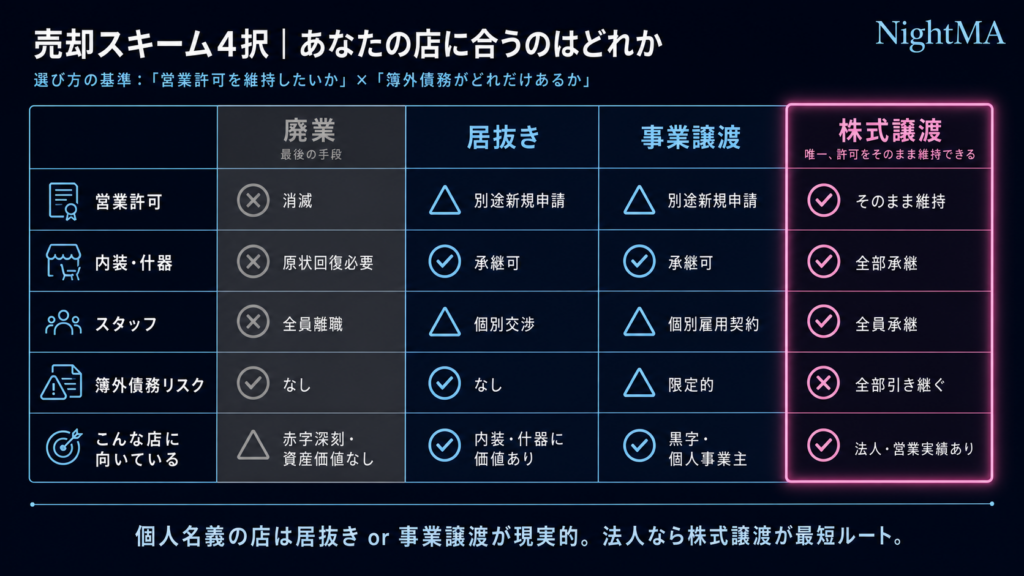 廃業・居抜き・事業譲渡・株式譲渡――4スキームの比較と選び方