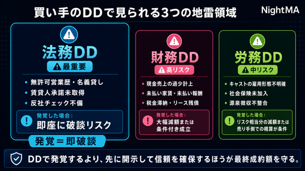 買い手のDDで見られる3つのリスク領域