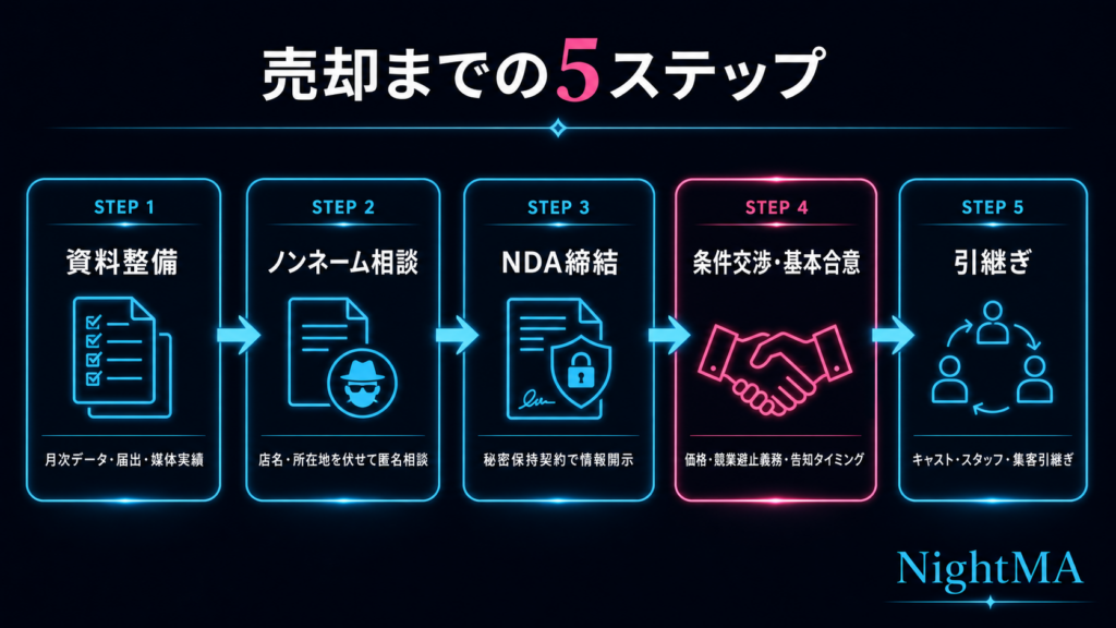 デリヘル売却の流れ――査定から引継ぎまで全ステップ