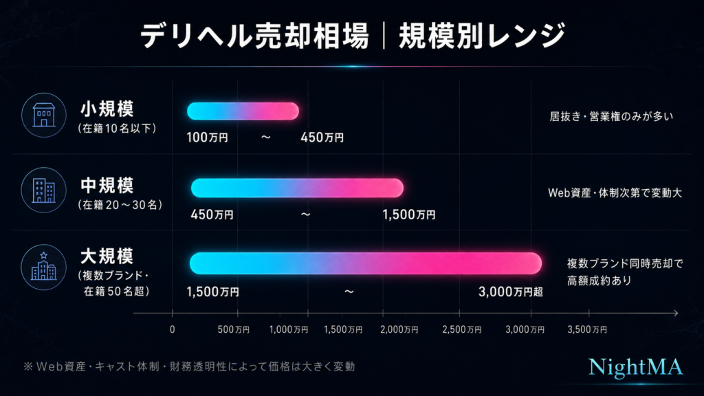 デリヘル売却の相場――公開案件から見る価格レンジ案件規模別 実売価格レンジ