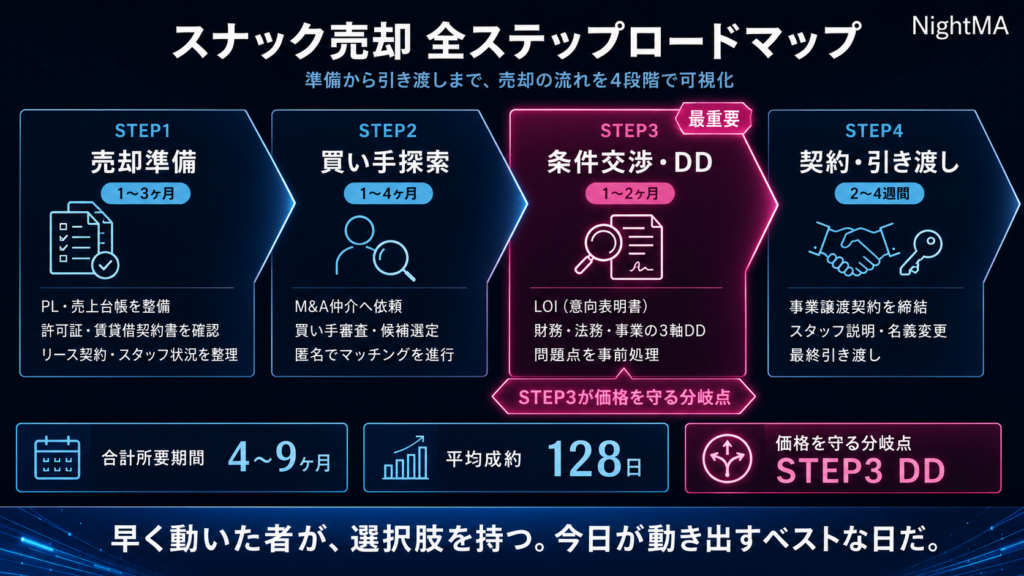 スナック売却の進め方｜準備から引き渡しまでの全ステップ