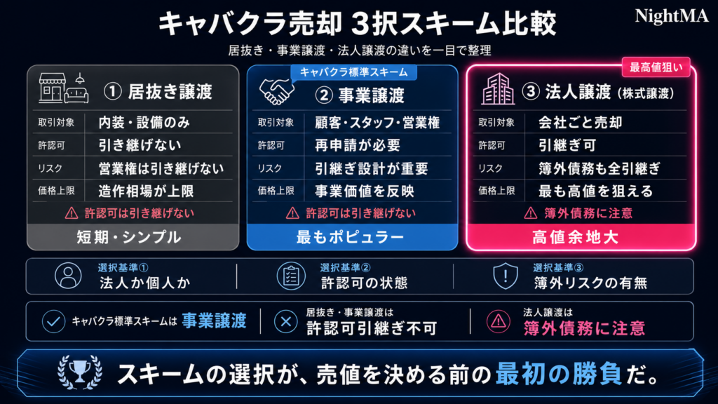 キャバクラ売却の3択スキーム｜居抜き・事業譲渡・法人譲渡の使い分け