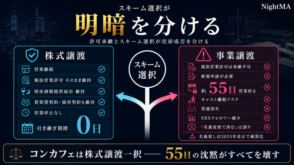 許可承継とスキーム選択が売却成否を分ける