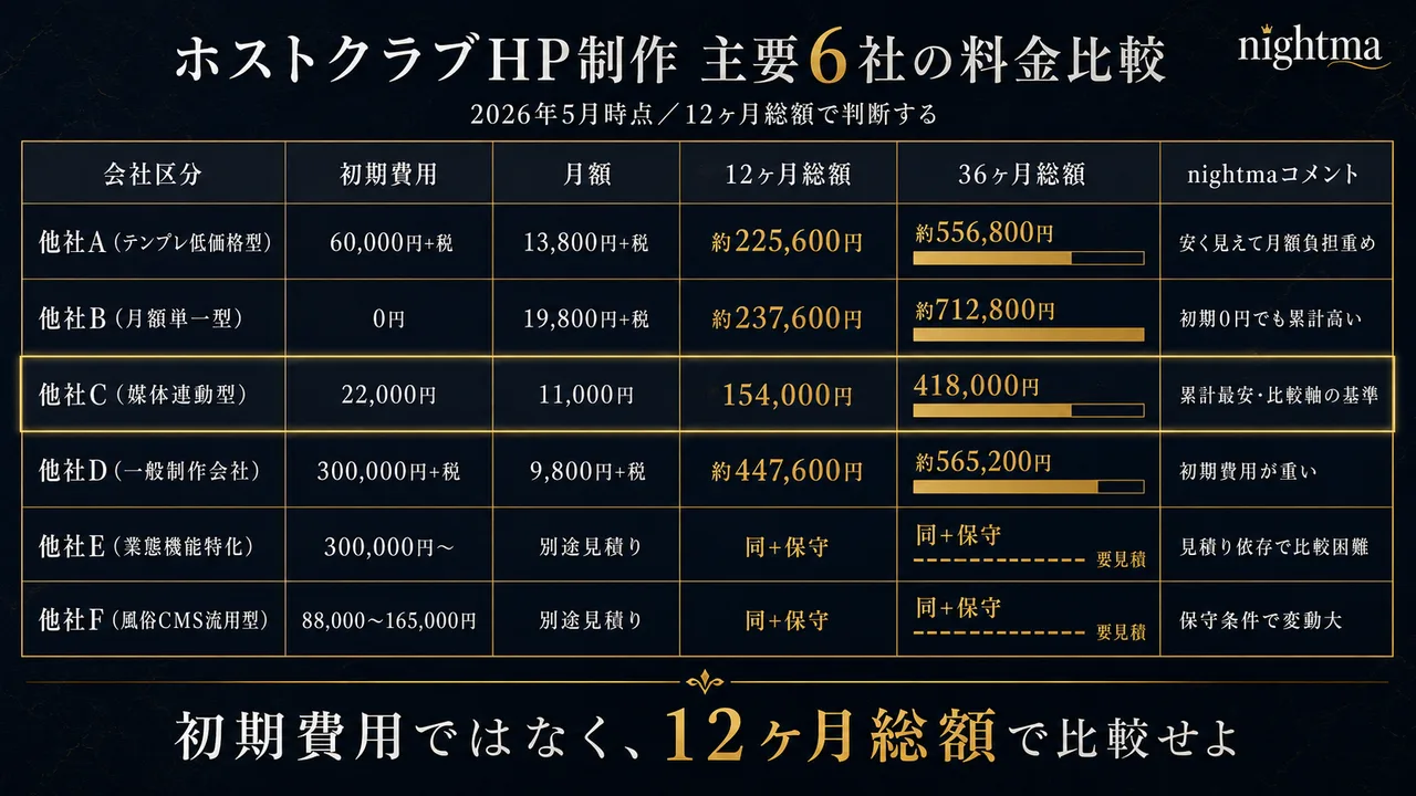 ホストクラブHP制作 主要6社の料金比較表（2026年版）