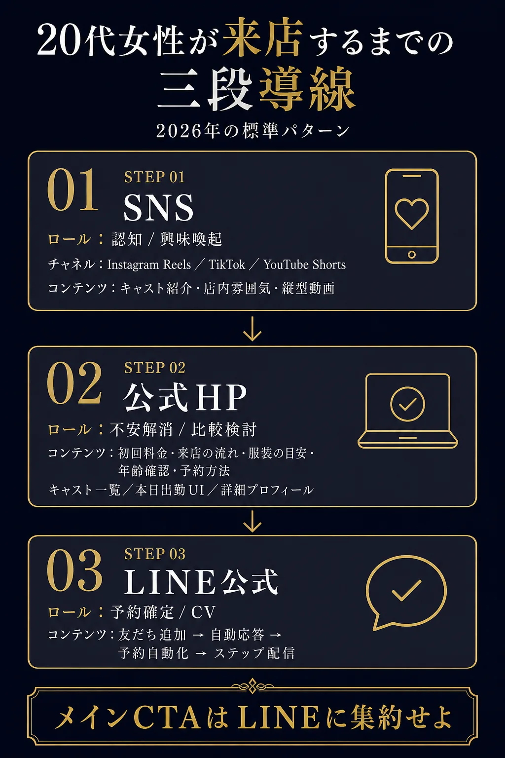 20代女性が来店するまでのSNS→公式HP→LINE 三段導線フロー図