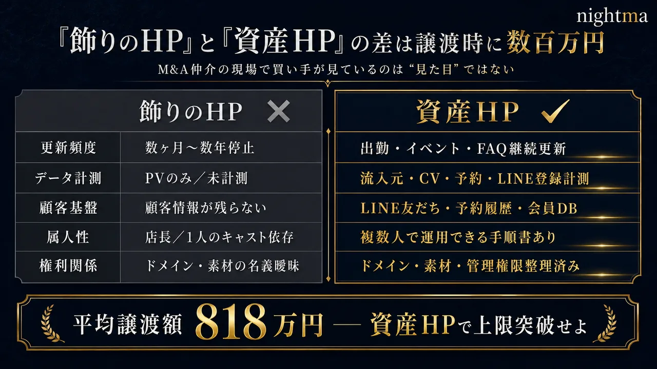 飾りのHPと資産HPの比較：譲渡時に差が出る5項目