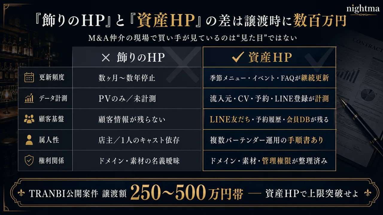 飾りのHPと資産HPの差は譲渡時に数百万円(TRANBI公開案件 譲渡額250〜500万円帯)