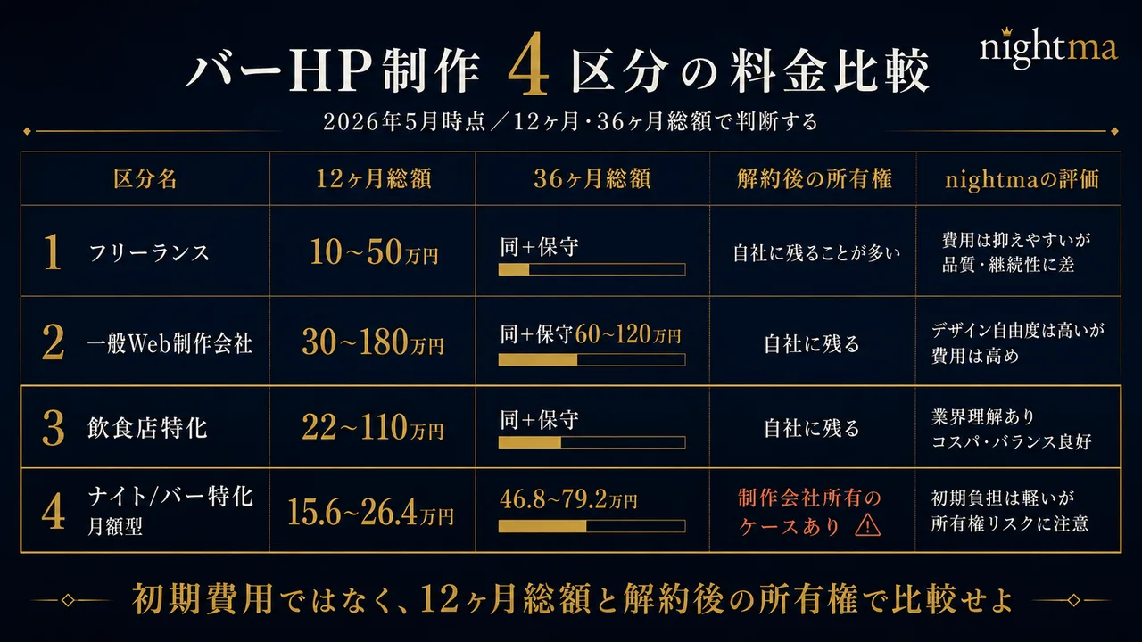 バーHP制作 4区分の料金比較表(12ヶ月・36ヶ月総額/2026年版)