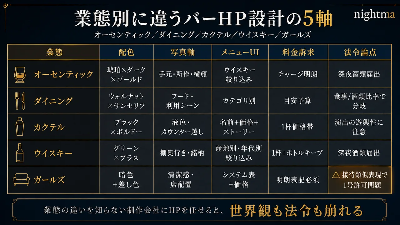 業態別に違うバーHP設計の5軸(オーセンティック/ダイニング/カクテル/ウイスキー/ガールズ)