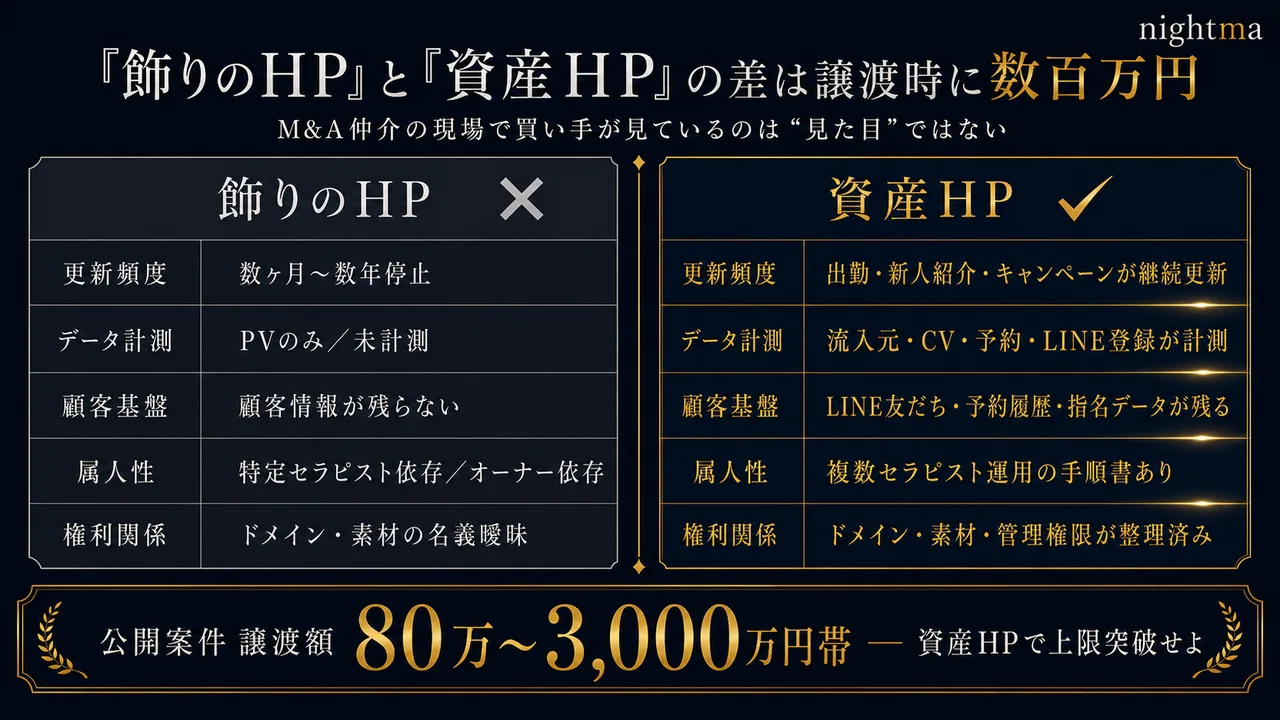 飾りのHPと資産HPの差は譲渡時に数百万円（公開案件 譲渡額80万〜3,000万円帯）