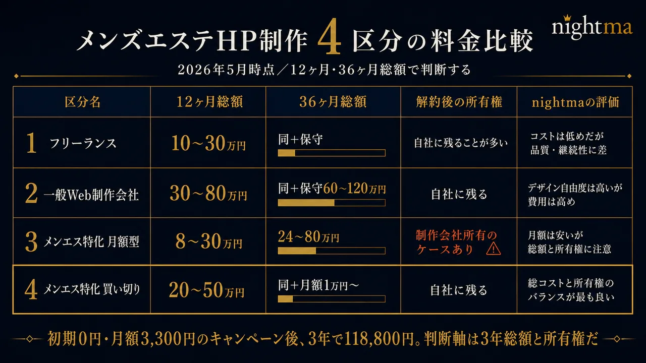 メンズエステHP制作 4区分の料金比較表（12ヶ月・36ヶ月総額／2026年版）