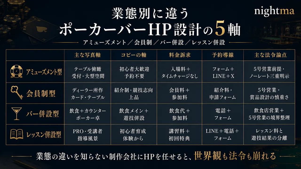 業態別に違うポーカーバーHP設計の5軸（アミューズメント/会員制/バー併設/レッスン併設）