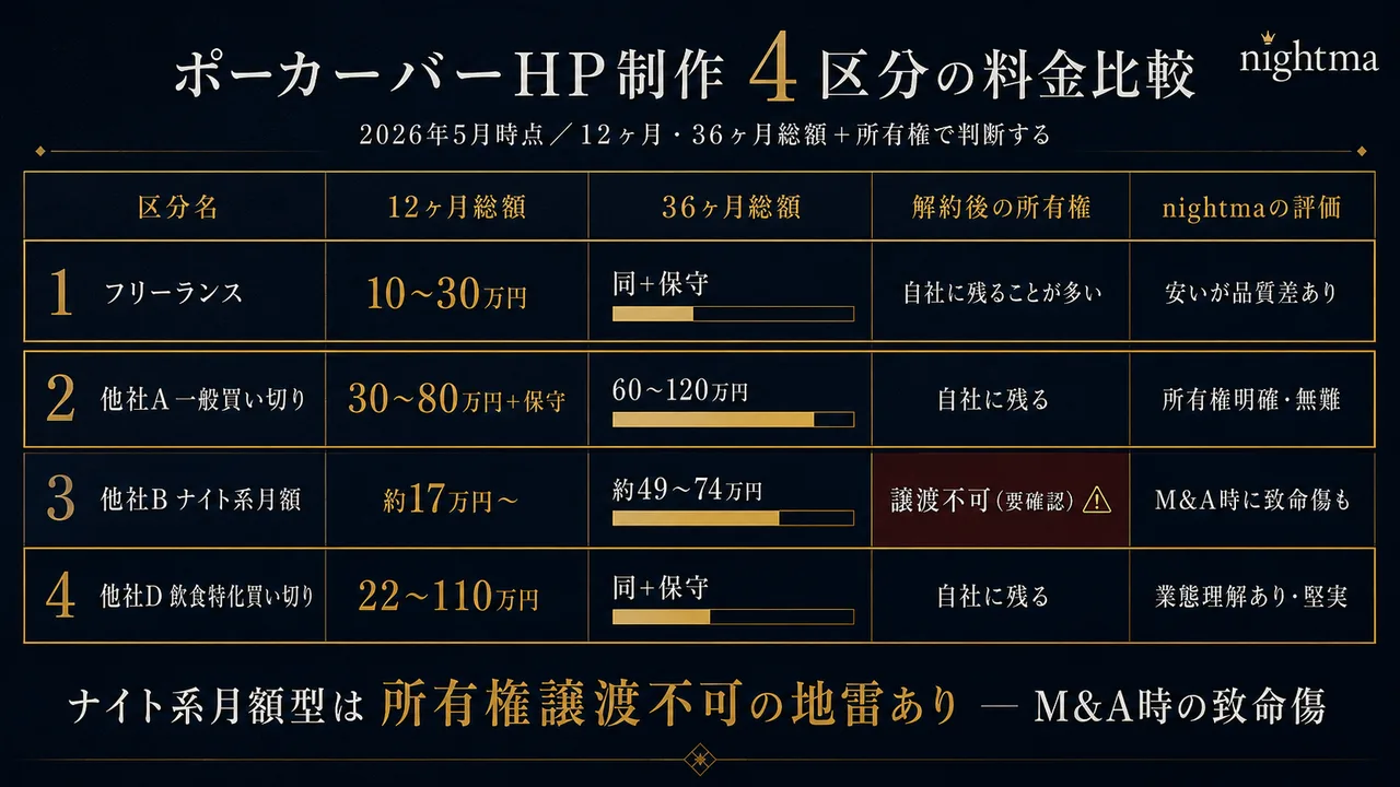ポーカーバーHP制作 4区分の料金比較表（12ヶ月・36ヶ月総額＋所有権で判断／2026年版）