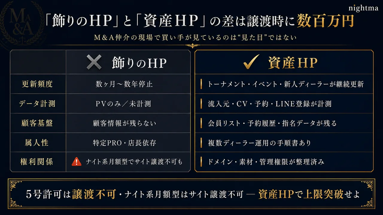飾りのHPと資産HPの差は譲渡時に数百万円（5号許可は譲渡不可・ナイト系月額型はサイト譲渡不可）
