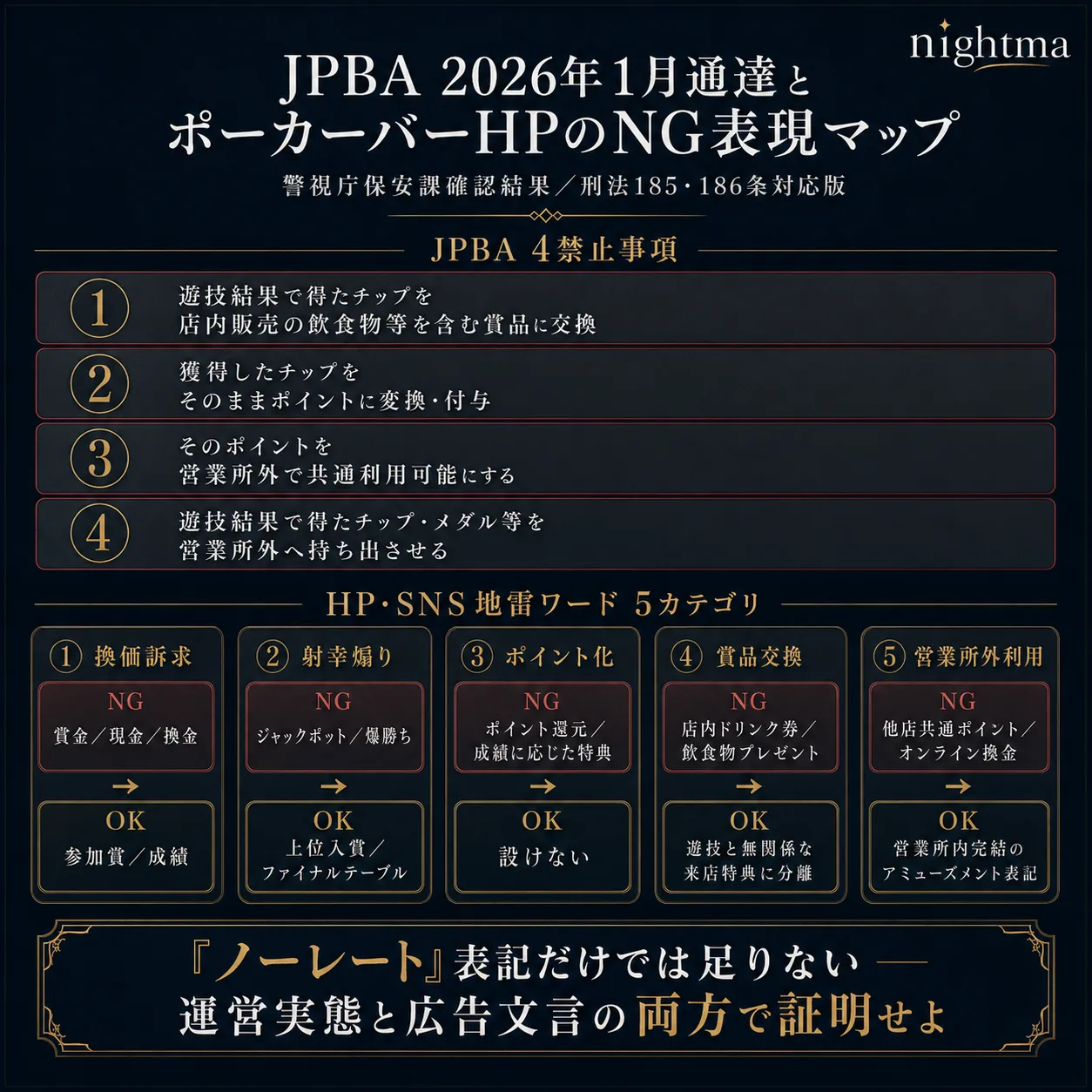 JPBA 2026年1月通達とポーカーバーHPのNG表現マップ（警視庁保安課確認結果／刑法185・186条対応版）