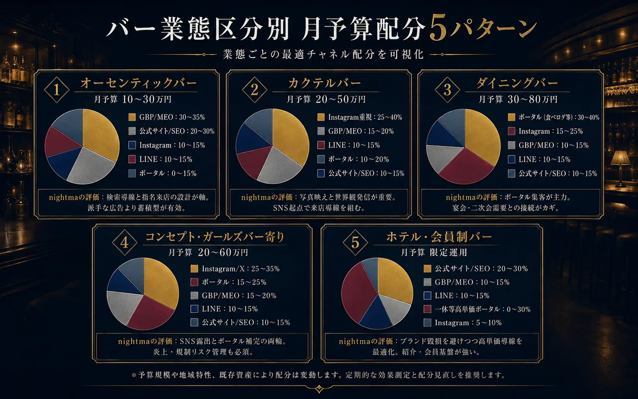 バー業態区分別 月予算配分5パターン