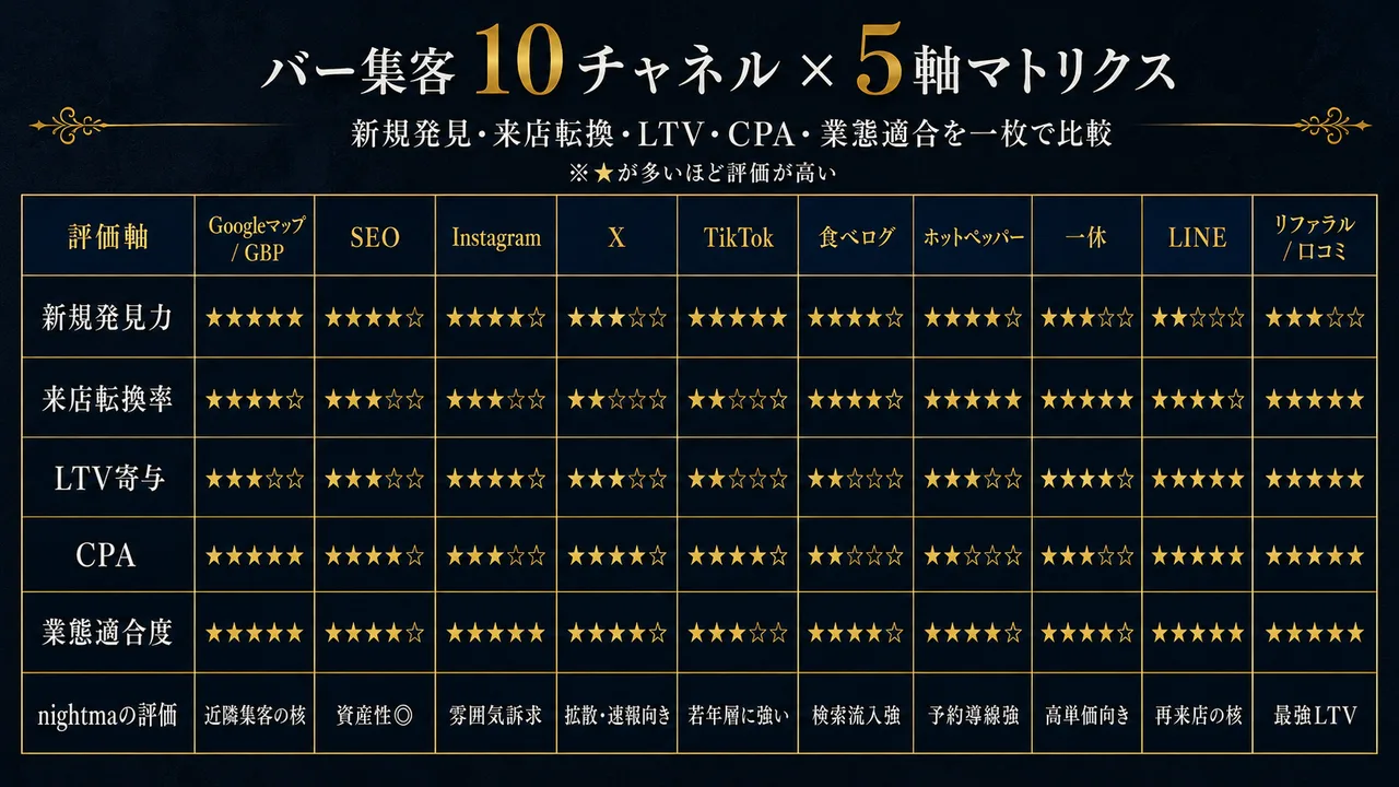 バー集客 10チャネル×5軸マトリクス