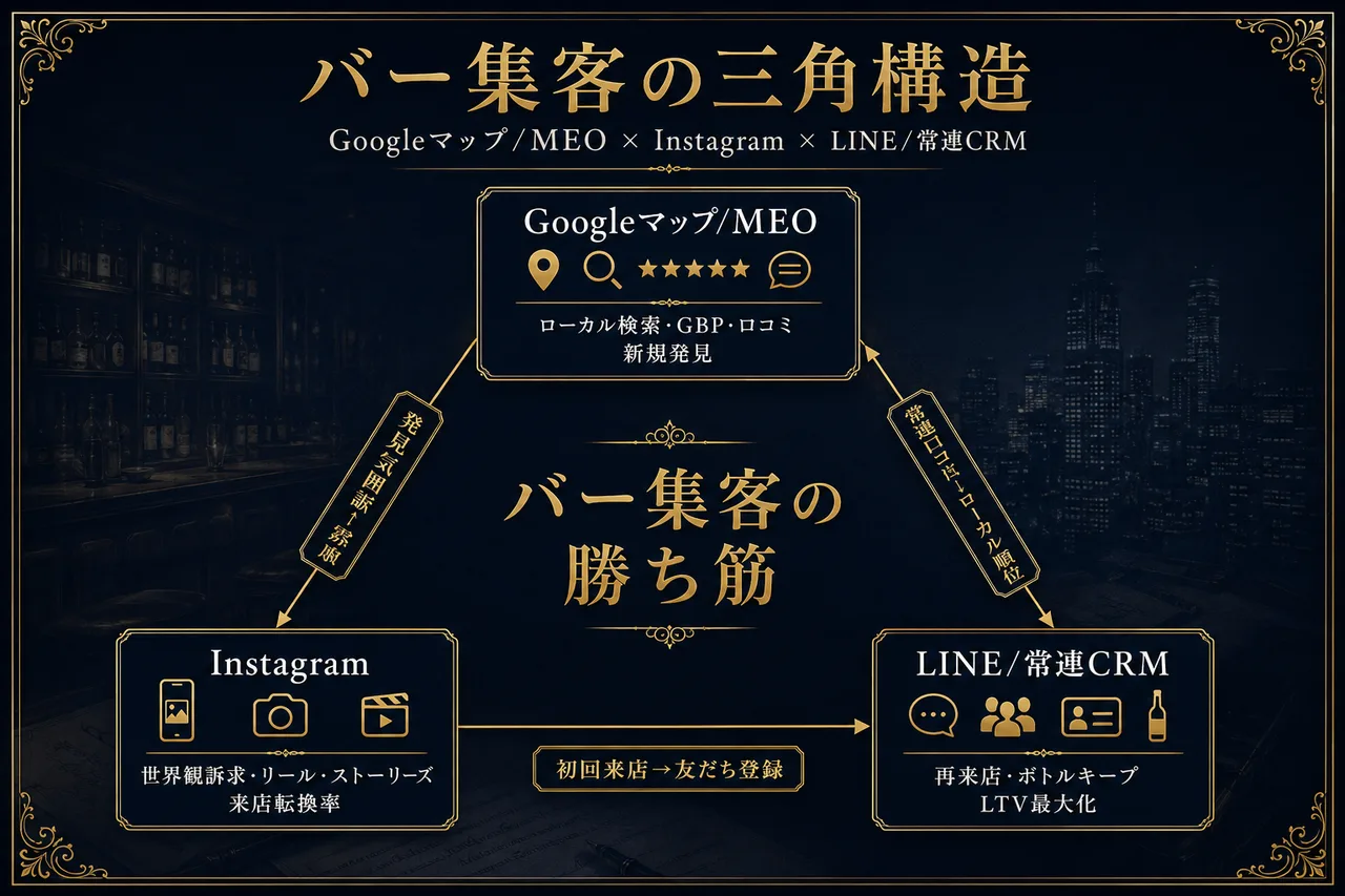 バー集客の三角構造（Googleマップ×Instagram×LINE/常連CRM）