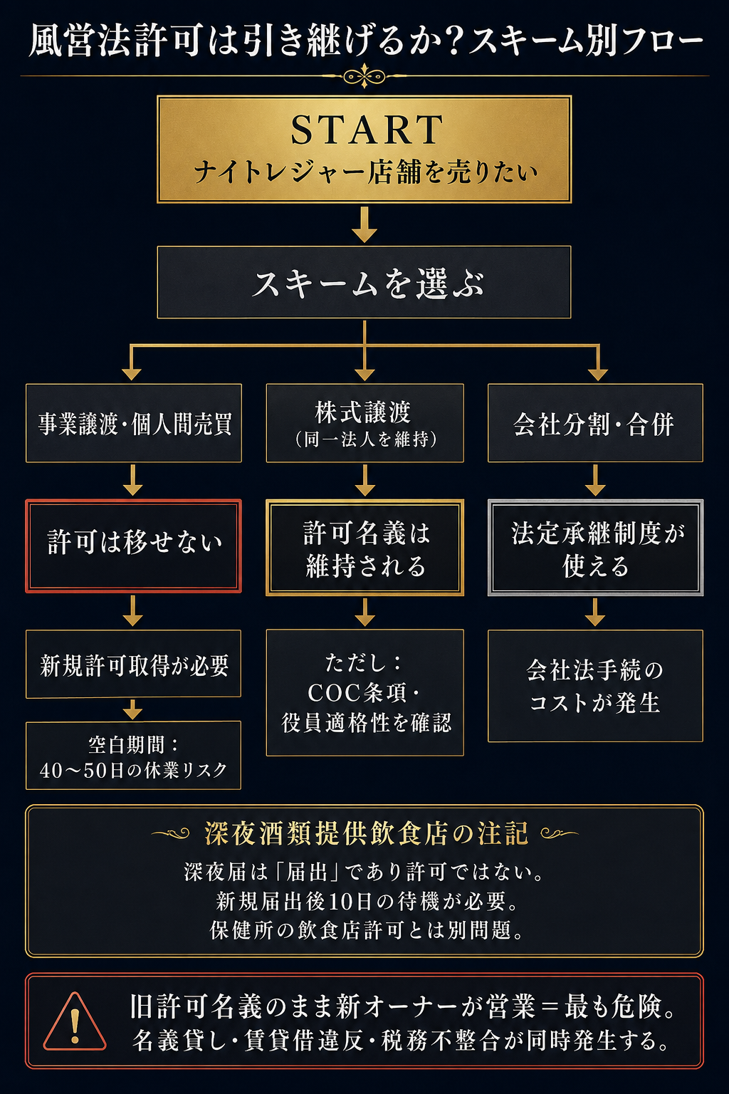 風営法許可は引き継げるか スキーム別フロー|事業譲渡・株式譲渡・法人分割の承継可否を図解