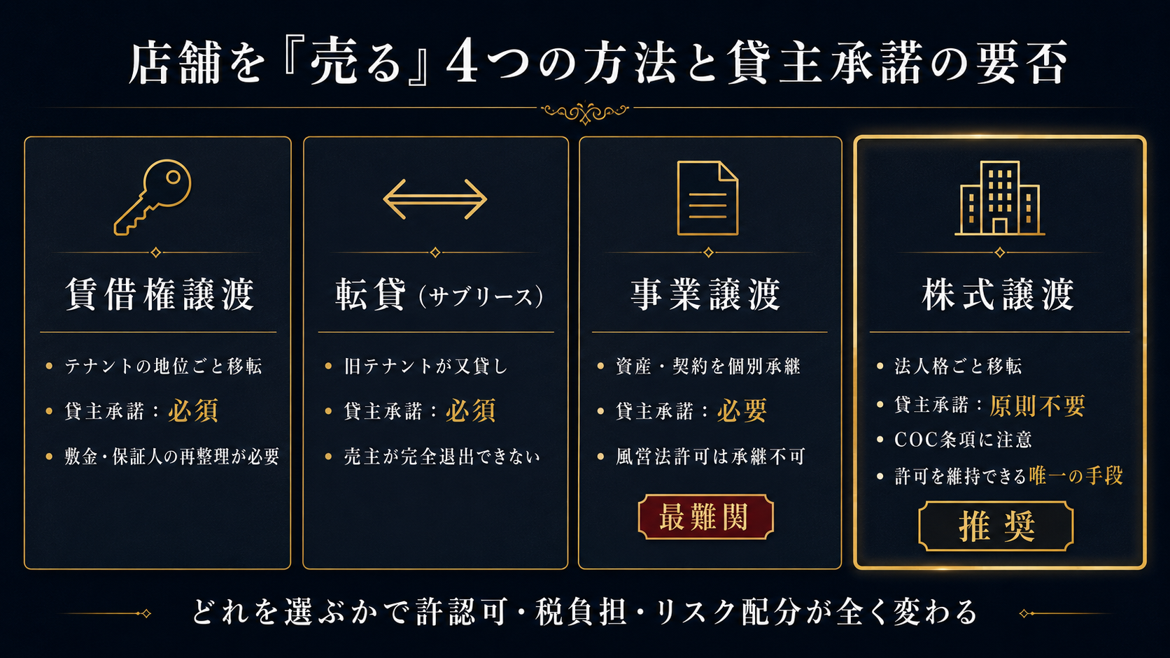 賃貸借契約と店舗譲渡 スキーム比較|賃借権譲渡・事業譲渡・株式譲渡・転貸の4種類と貸主承諾の要否を図解