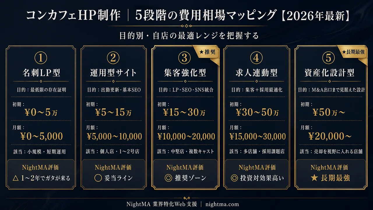 コンカフェHP制作の費用相場|5段階マッピング(名刺LP/運用型/集客強化型/求人連動型/資産化設計型)を図解
