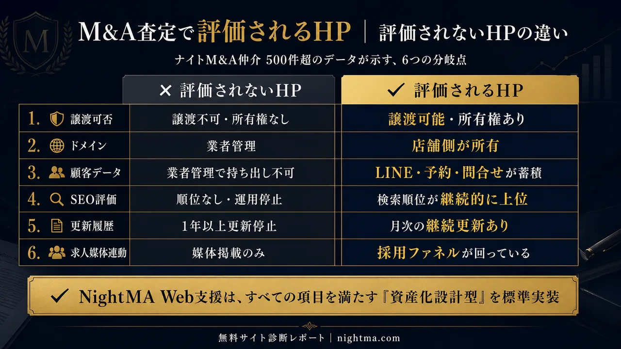 M&A査定で評価されるコンカフェHP vs 評価されないHP|譲渡可否・所有権・データ蓄積など6項目を図解