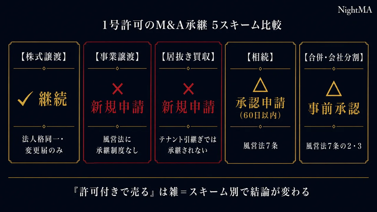 風営法1号許可のM&A承継 5スキーム比較 株式譲渡/事業譲渡/居抜き/相続/合併分割