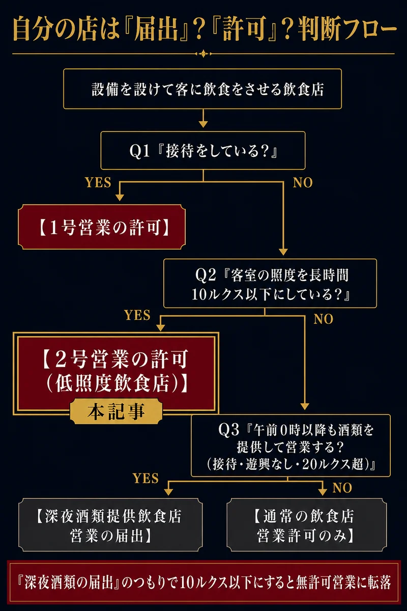 自分の店は届出か許可か判断フロー 接待・照度10ルクス以下・深夜酒類提供の分岐
