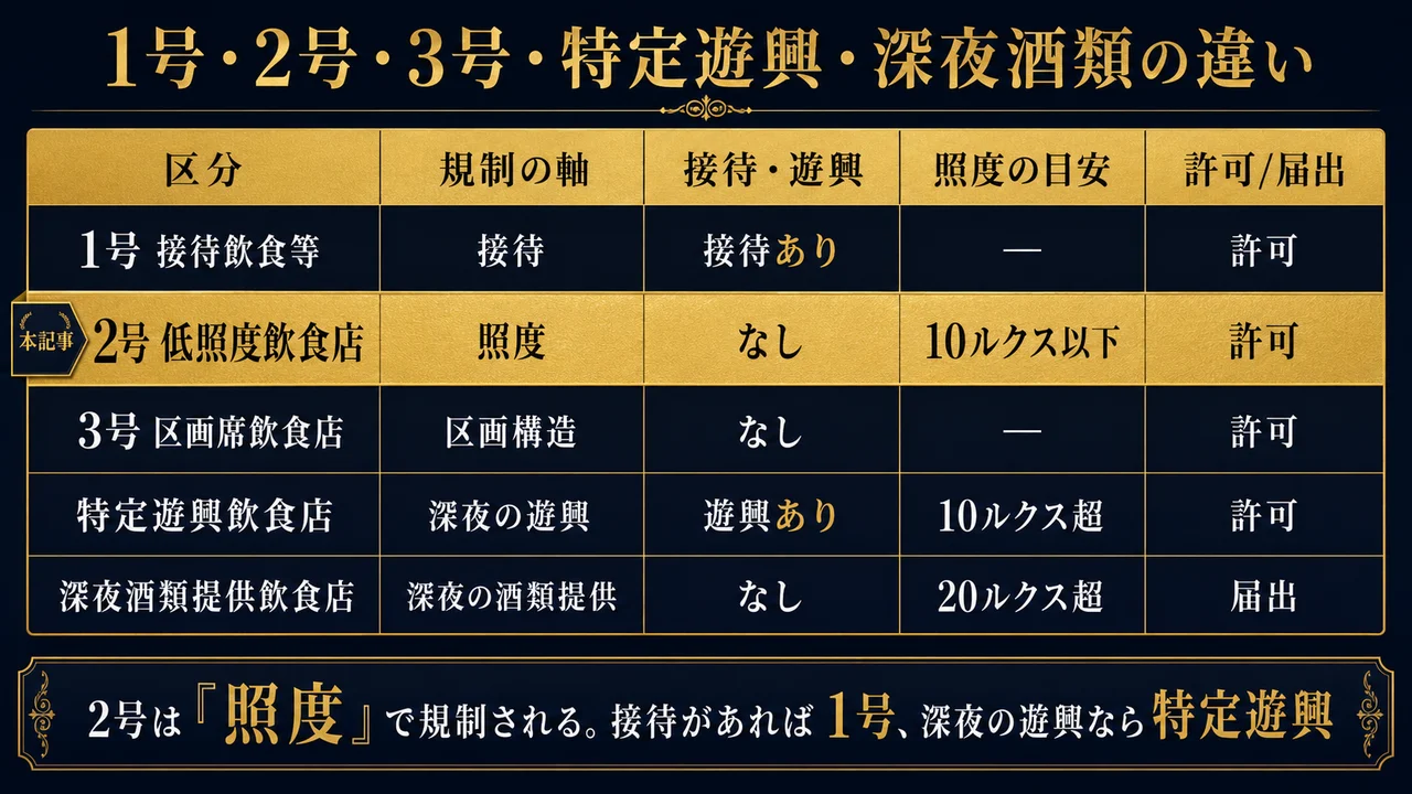 1号2号3号特定遊興深夜酒類提供の違い比較表 規制の軸と接待遊興と照度と許可届出