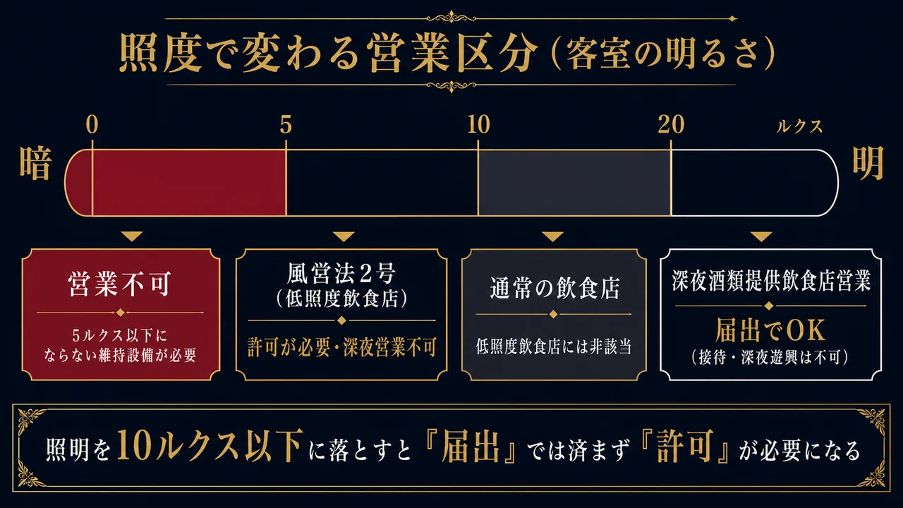 照度で変わる営業区分スケール 5ルクス未満不可・5〜10ルクス2号許可・20ルクス超深夜酒類届出