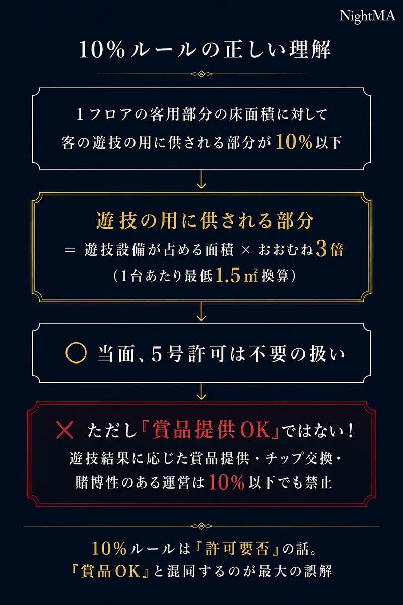 10%ルールの正しい理解 許可要否の話であって賞品提供OKではない