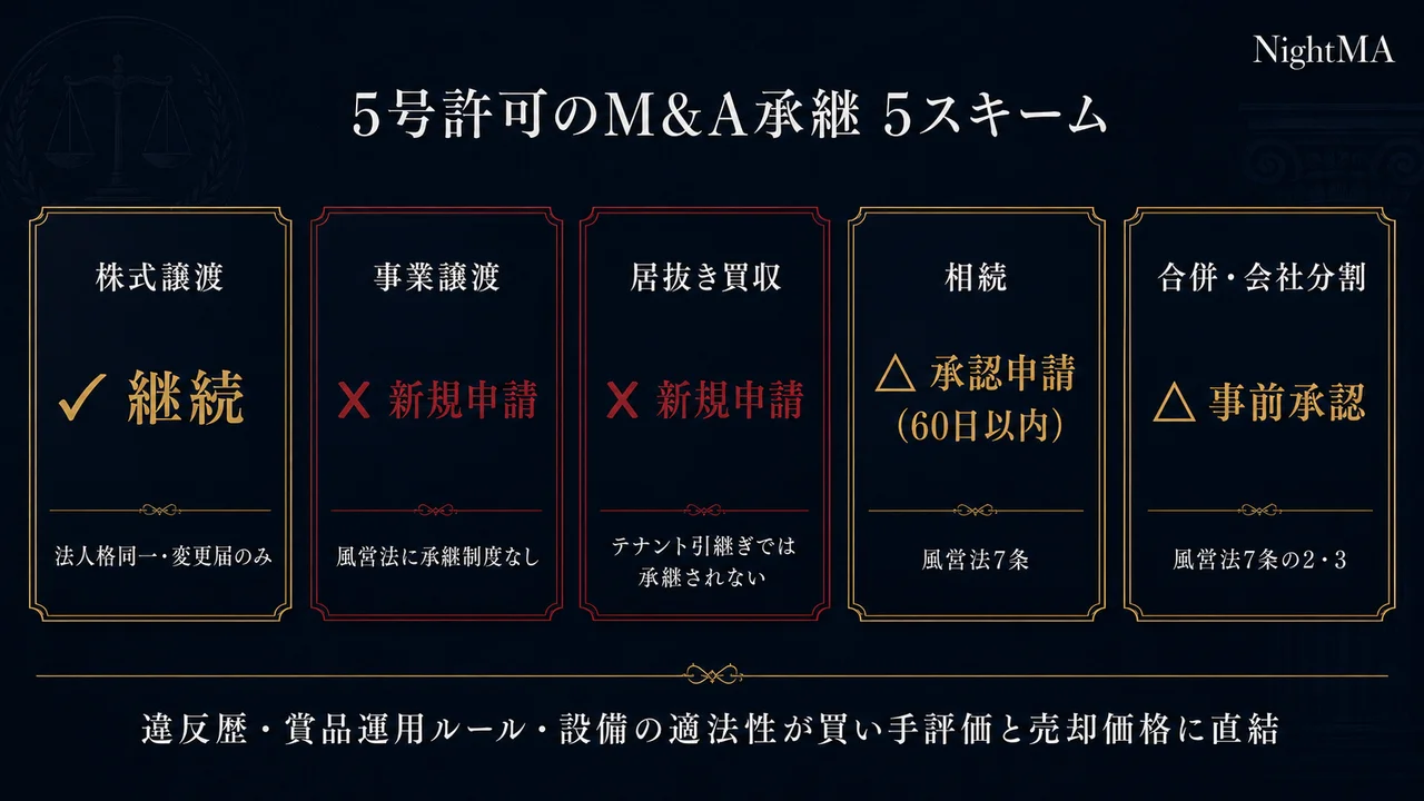 風営法5号許可のM&A承継 5スキーム比較 株式譲渡/事業譲渡/居抜き/相続/合併分割