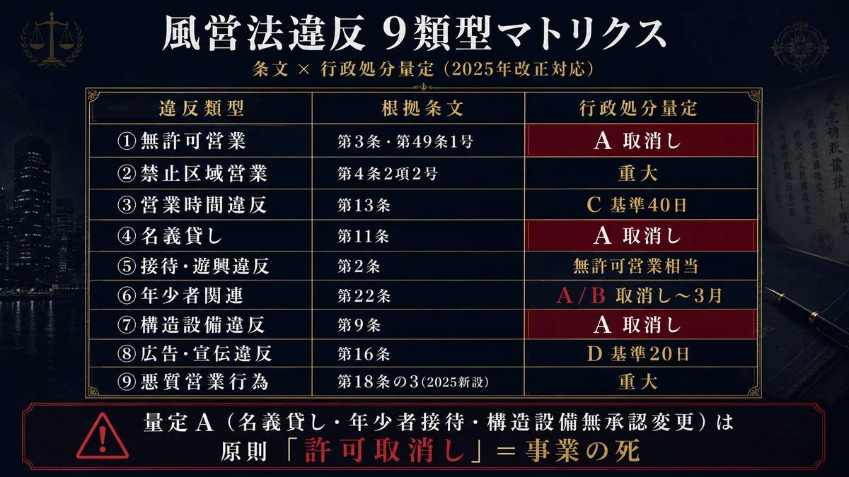 風営法違反 9類型マトリクス 条文×行政処分量定