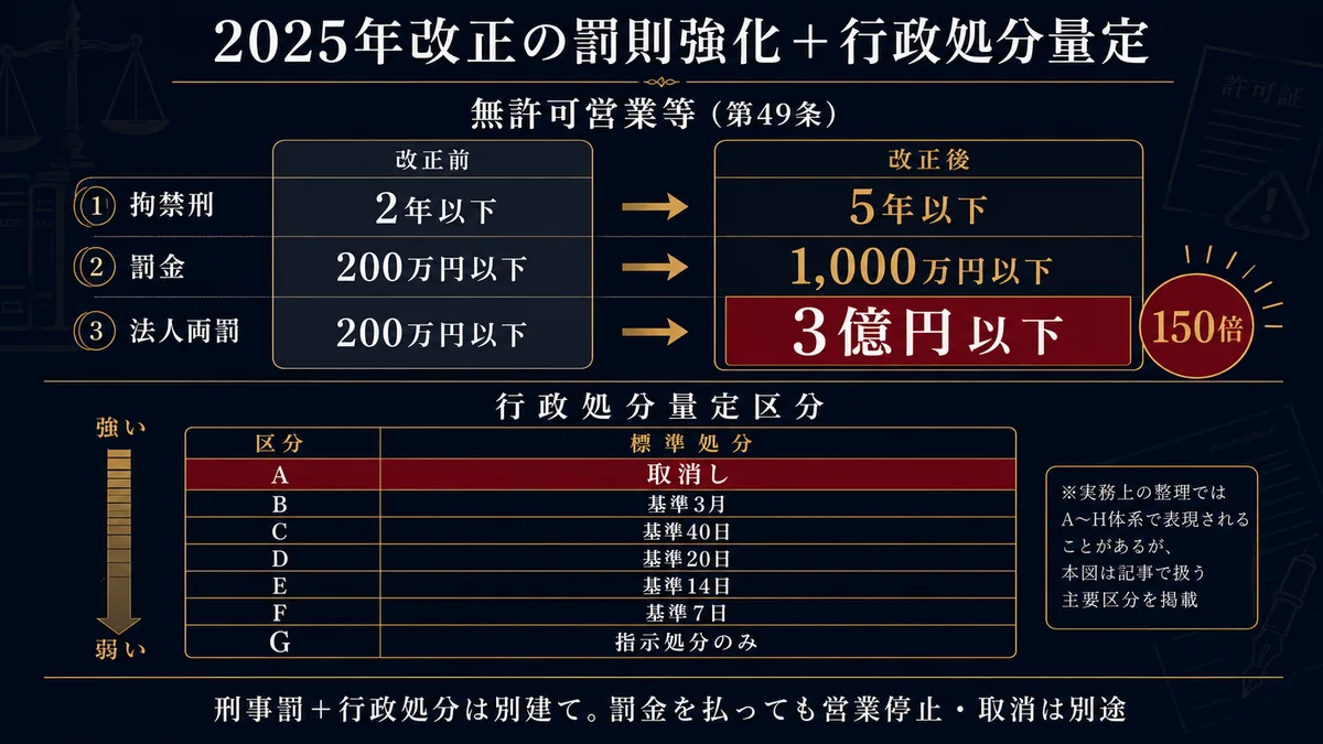 2025年改正の罰則強化＋行政処分量定区分A〜H