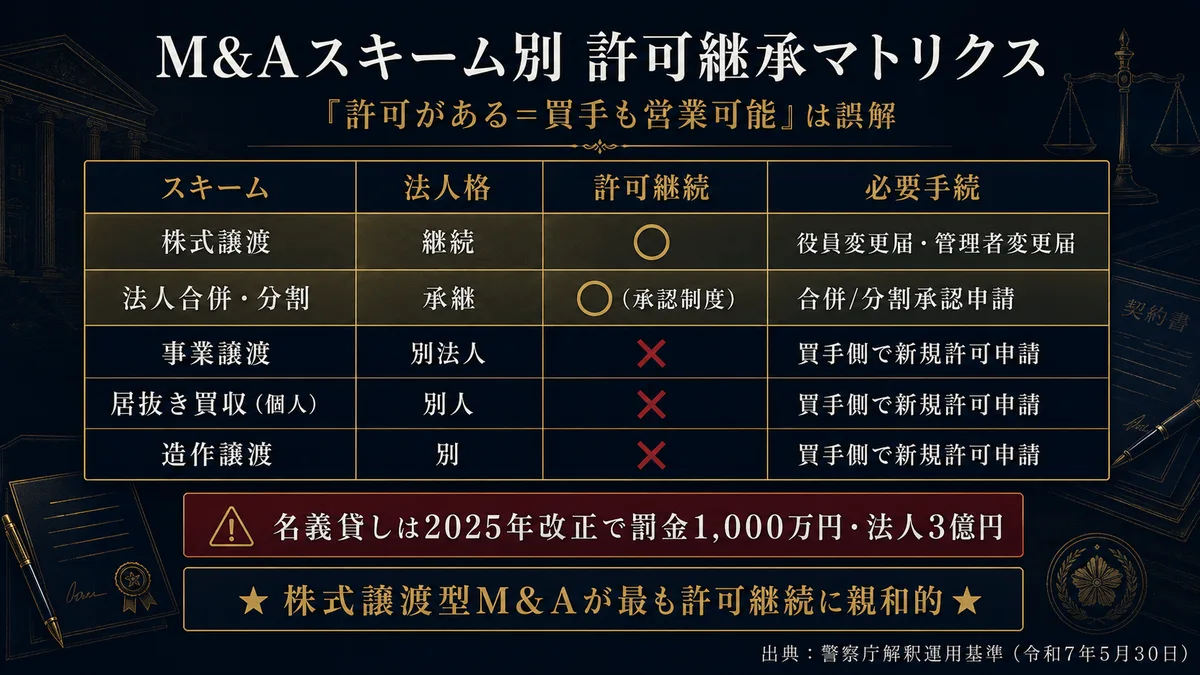 M&Aスキーム別 許可継承マトリクス 株式譲渡/事業譲渡/居抜き/造作譲渡