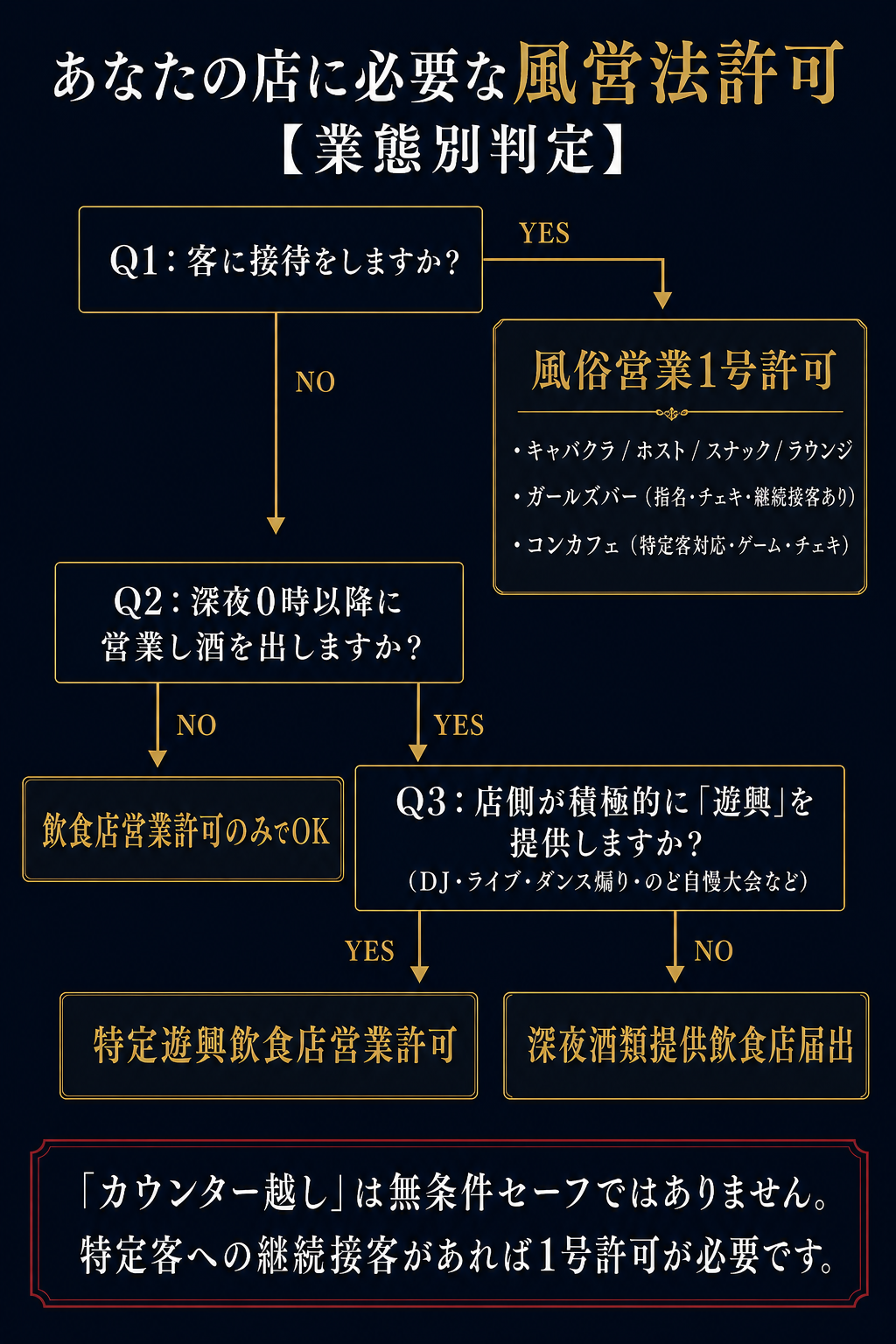 風営法許可・業態別判定フローチャート|接待・深夜・遊興の3問でキャバクラ・ガールズバー・コンカフェの必要許可を判定