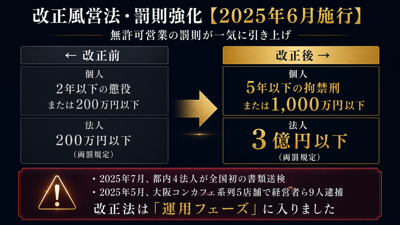 2025年改正風営法・罰則強化|無許可営業の個人罰金200万→1000万・法人200万→3億円への引き上げを図解